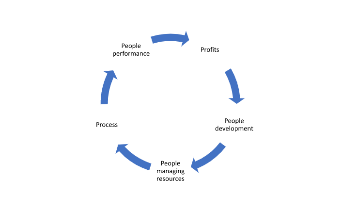 Performance Factors